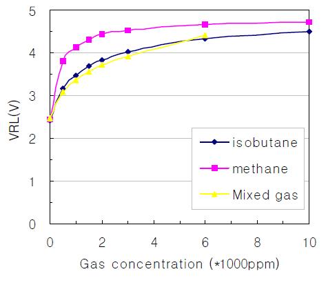 SENSOR B VRL characteristics