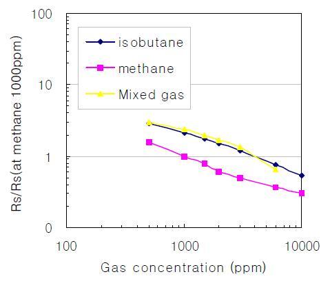 SENSOR B Rs/Rs characteristics