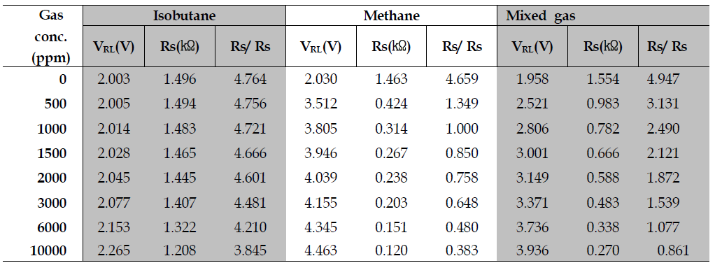 SENSOR C characteristics for each gases