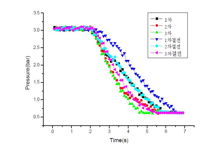 3bar 유출능력 측정시험 결과(Cv = 0.0059, S = 0.1 mm2)