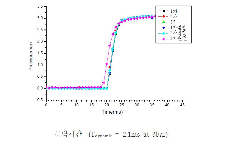 응답시간 측정결과