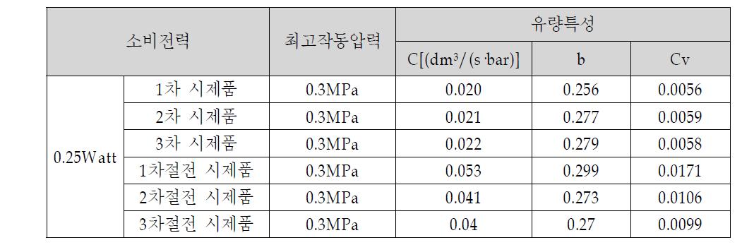 3bar 유량특성