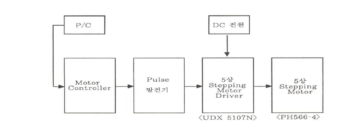 모터 제어 알고리즘