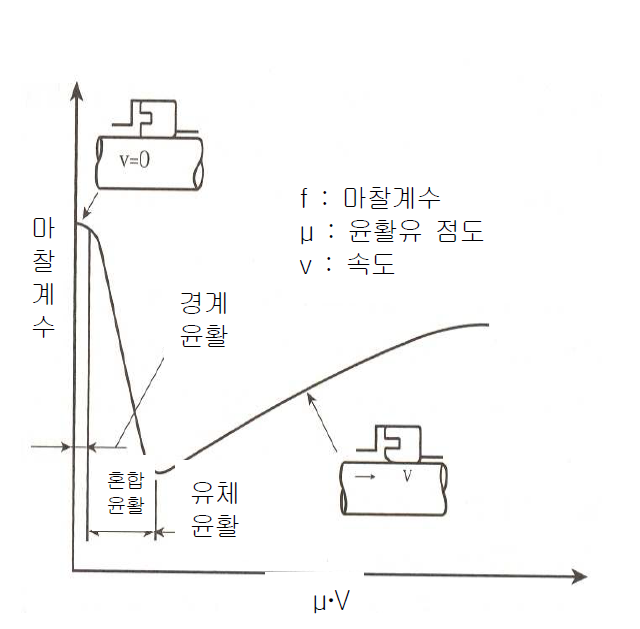 Stribeck 곡선