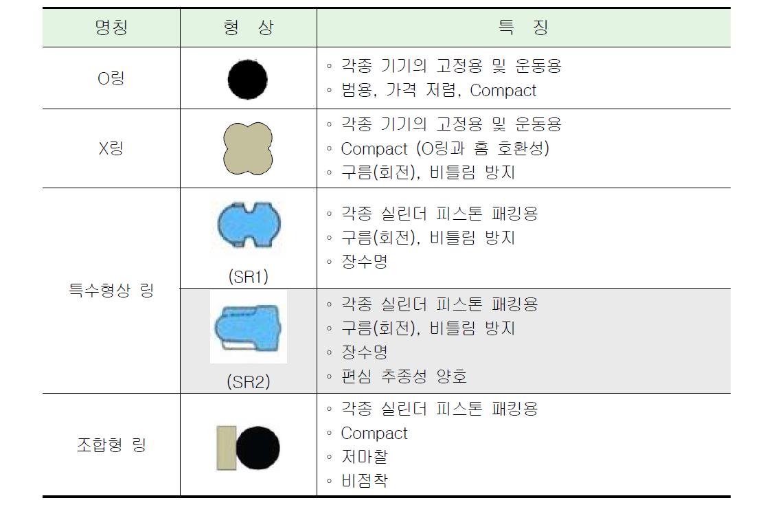 스퀴즈 패킹의 종류와 특징