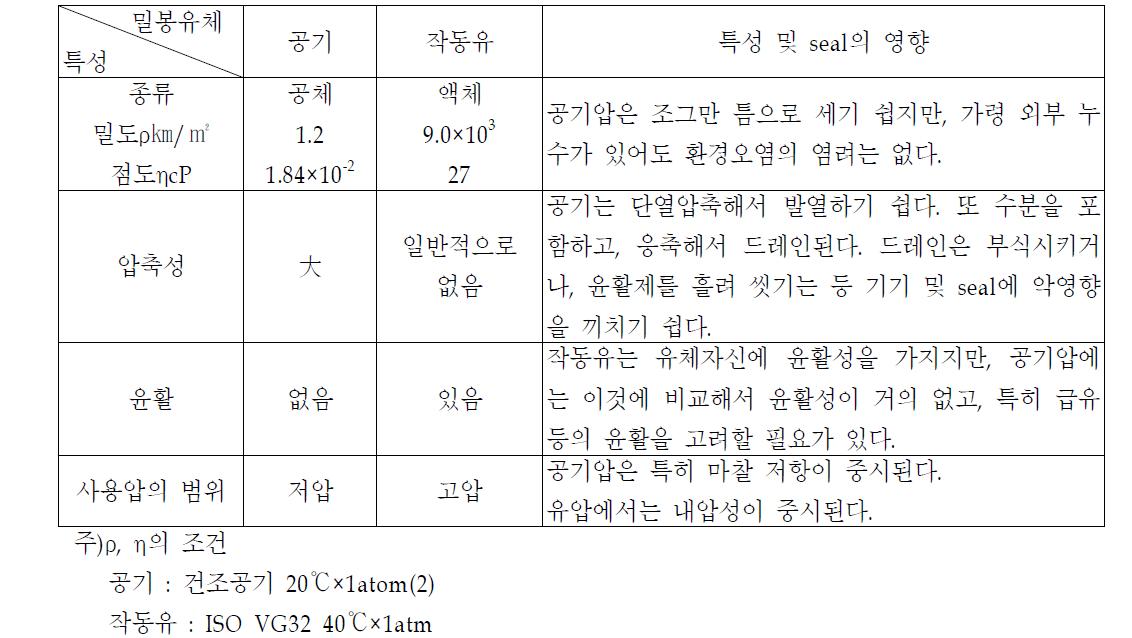 밀봉 유체로서의 『油』과『공기』의 차이