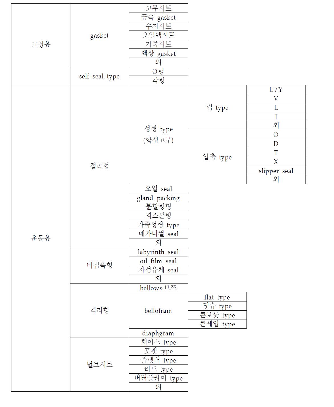 Seal의 분류