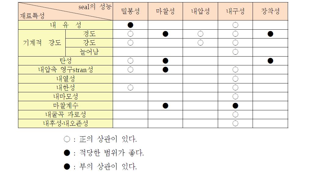 재료가 Seal성능에 미치는 영향