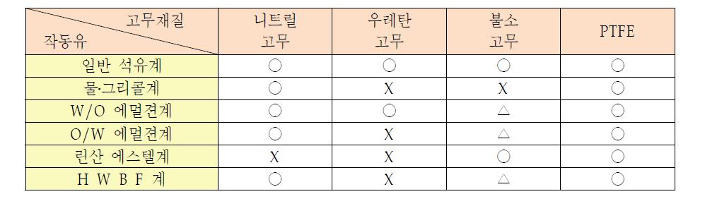 주요한 Seal용 고무 재질의 적유표