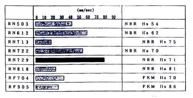 Seal용 고무 재료의 탄성비교