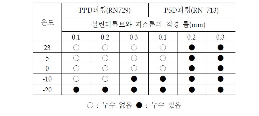 공기압용 피스톤 seal의 편심 누수 성능