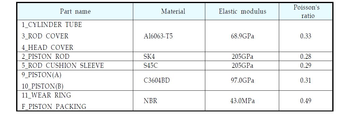 쿠션실린더 주요 구성부품의 재료 물성값