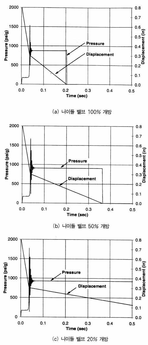 직선형 스피어 완충에 대한 니이들 밸브의 영향