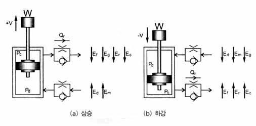 실린더 완충작용의 에너지 평형도
