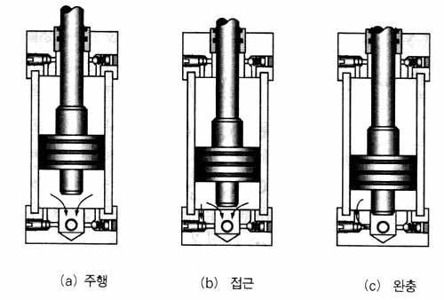 실린더 Cushioning 단계