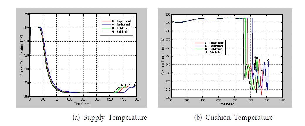 Experimental and calculated results for temperature ; a horizontally mounted cylinder , piston diameter 80mm, supply pressure 6bar, load 100kg, forward test