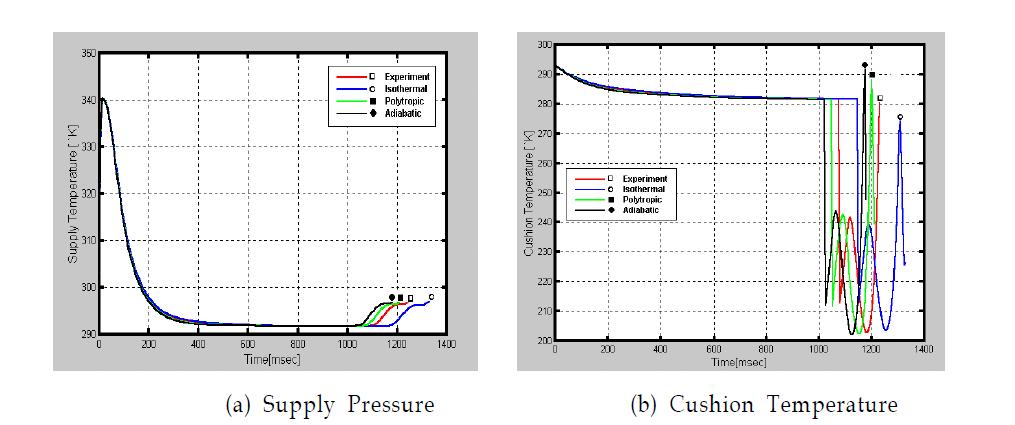 Experimental and calculated results for temperature ; a horizontally mounted cylinder , piston diameter 80mm, supply pressure 6bar, load 100kg, backward test