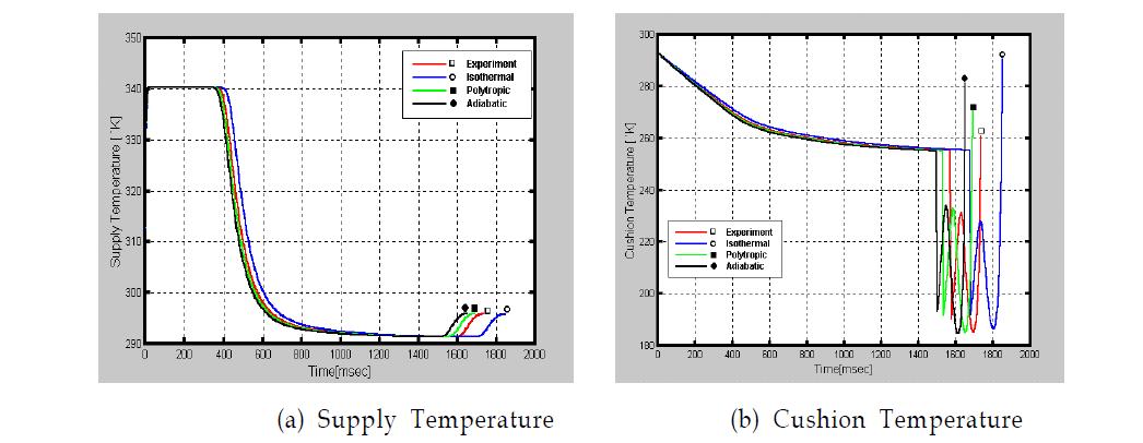 Experimental and calculated results for temperature ; a vertically mounted cylinder , piston diameter 80mm, supply pressure 6bar, load 100kg, forward test