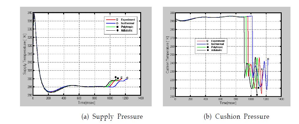 Experimental and calculated results for temperature ; a vertically mounted cylinder , piston diameter 80mm, supply pressure 6bar, load 100kg, backward test