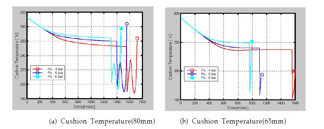 Temperature results for different supply pressure