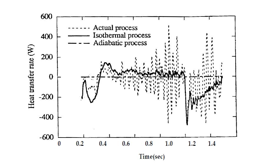 Heat Transfer rate during the Charging process