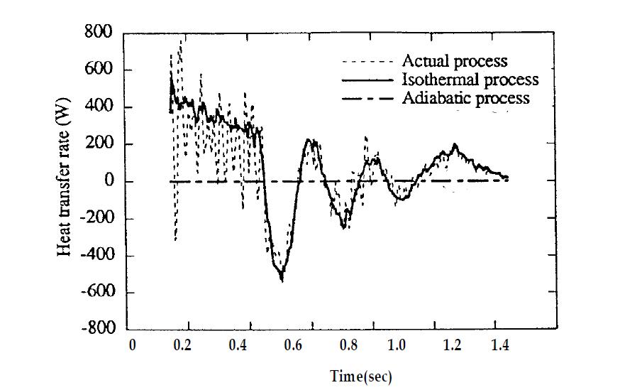 Heat Transfer rate during the Discharging process overall temperature difference area product