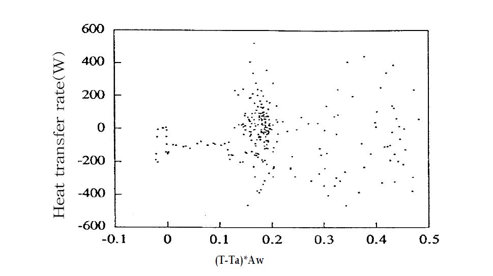 Heat Transfer rate during the Charging process of the overall temperature difference area product