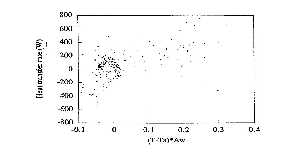 Heat Transfer rate during the Discharging process of the overall temperature difference area product