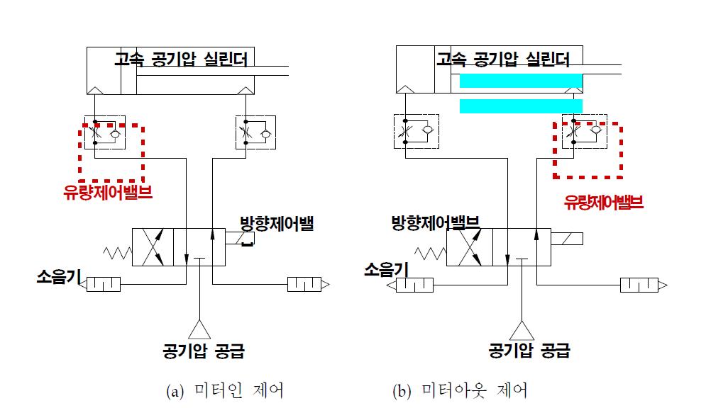 미터인/미터아웃 속도제어회로