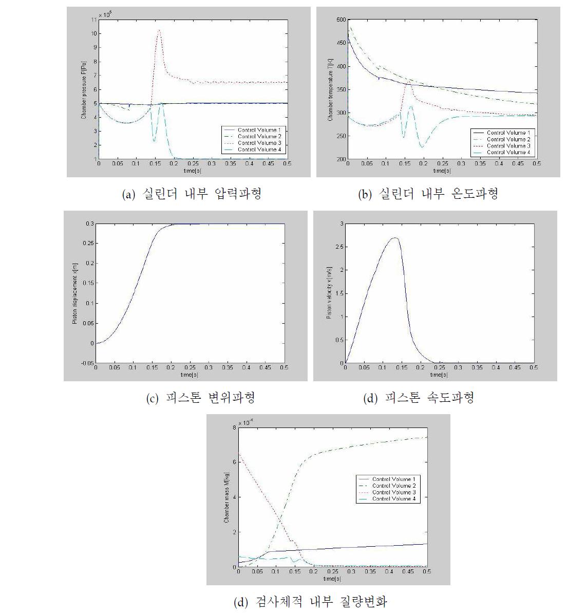 미터아웃 속도제어 특성