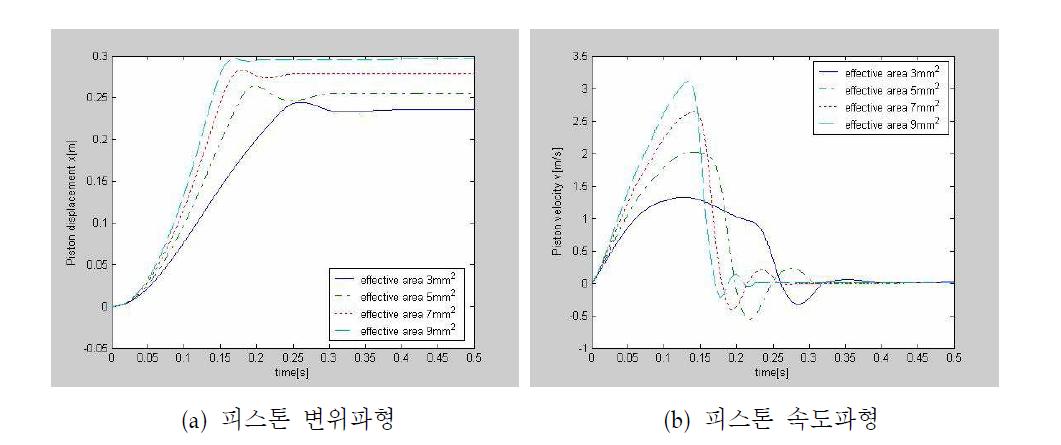 유량제어밸브의 유효면적 변화에 따른 영향