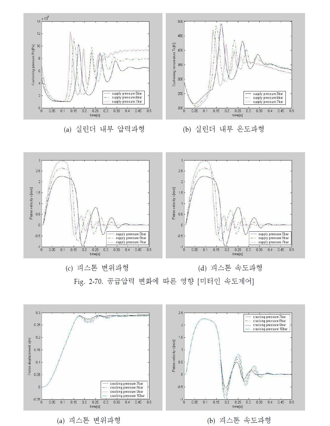 릴리프밸브 설정압력 변화에 따른 영향 [미터인 속도제어]