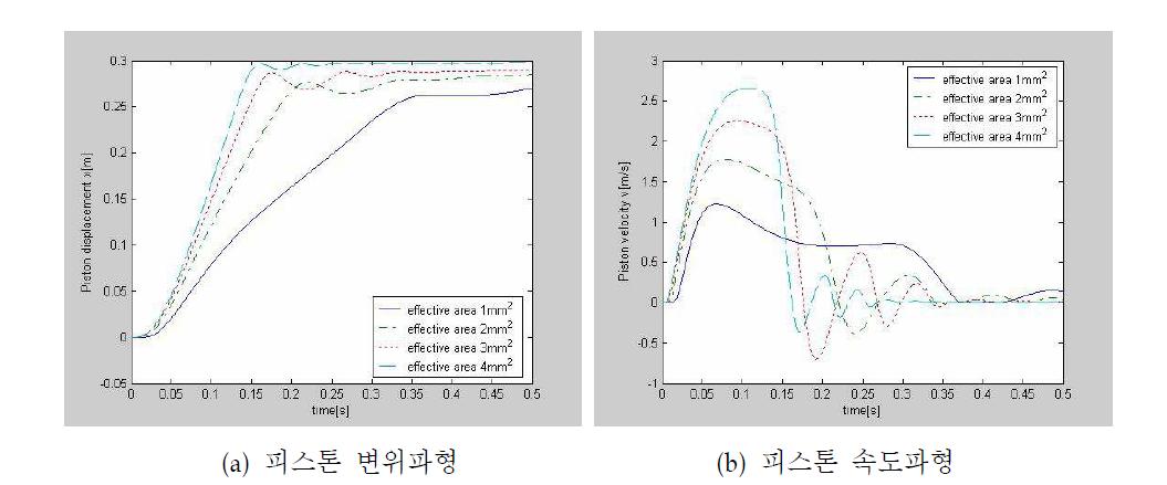 유량제어밸브의 유효면적 변화에 따른 영향 [미터인 속도제어]