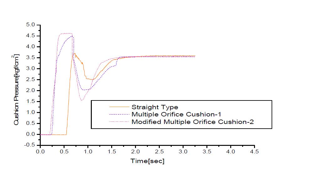 쿠션슬리브 형태에 따른 압력 그래프