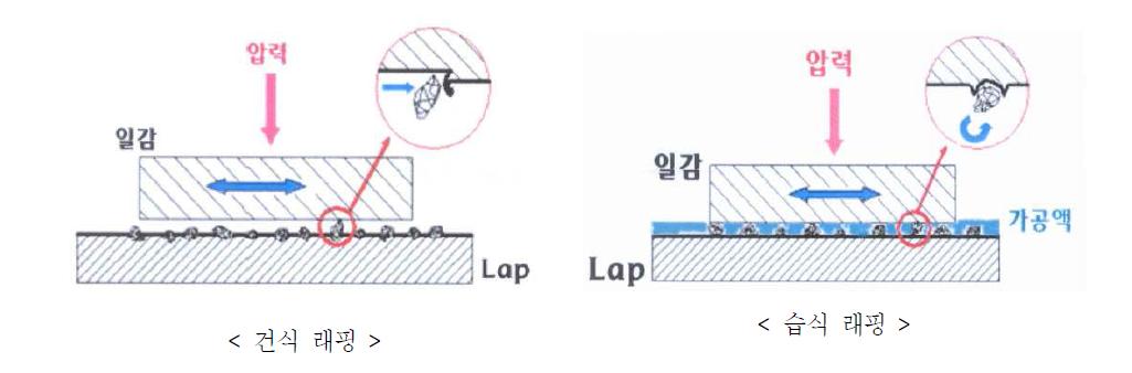 Type of Lapping