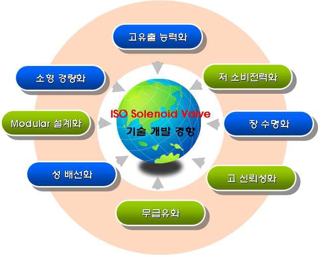 고응답⋅저소비전력 ISO 솔레노이드 밸브의 기술개발 경향