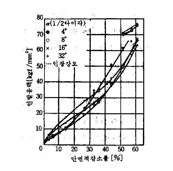 인발응력과 단면적 감소률의 관계