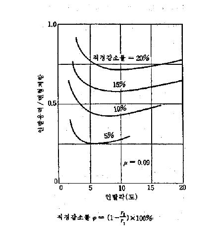 인발응력과 다이각의 관계