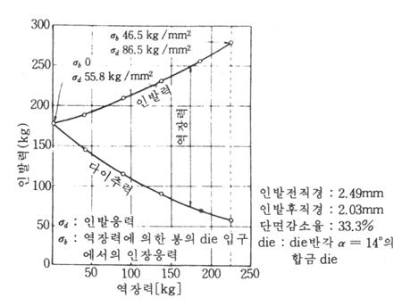 역장력의 영향