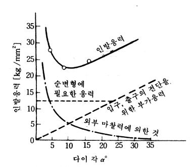 인발응력과 다이각의 관계