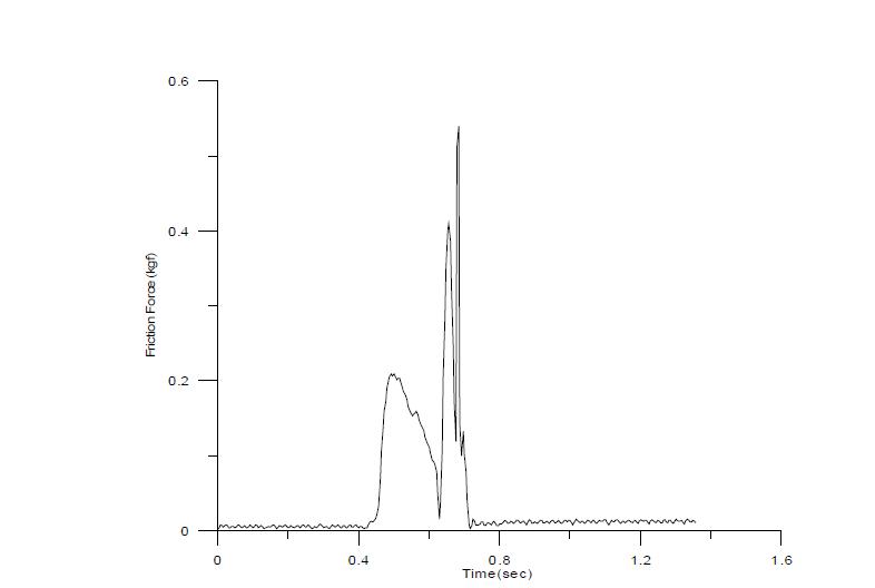 마찰력 측정 그래프