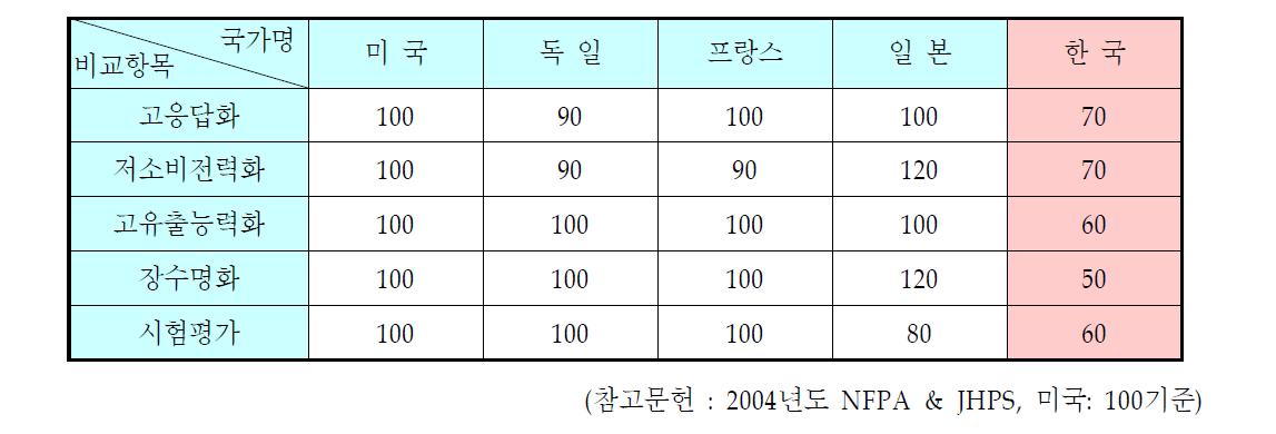 선진국과의 기술수준 비교