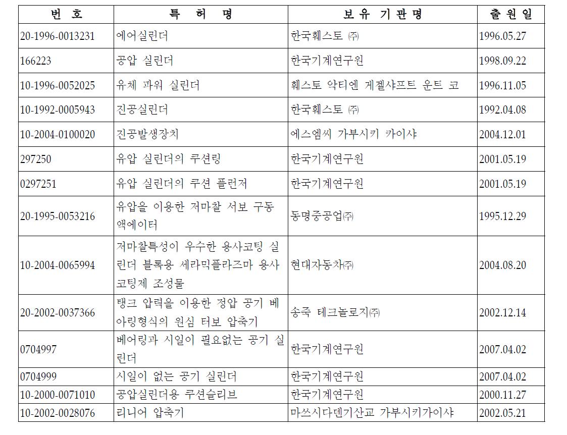 저마찰⋅고속 쿠션 실린더 국내 특허 현황