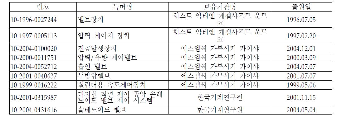 고응답․저소비전력 ISO 솔레노이드 밸브 국내 특허 현황