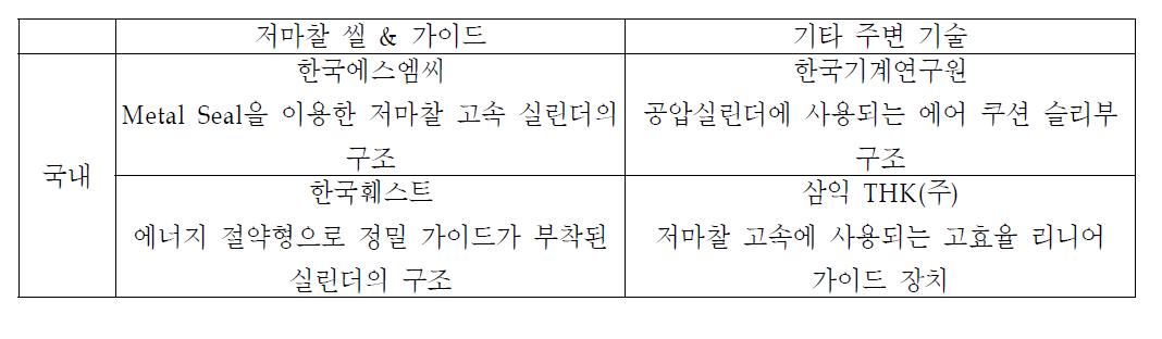 저마찰⋅고속 쿠션 실린더 국내외 특허 동향