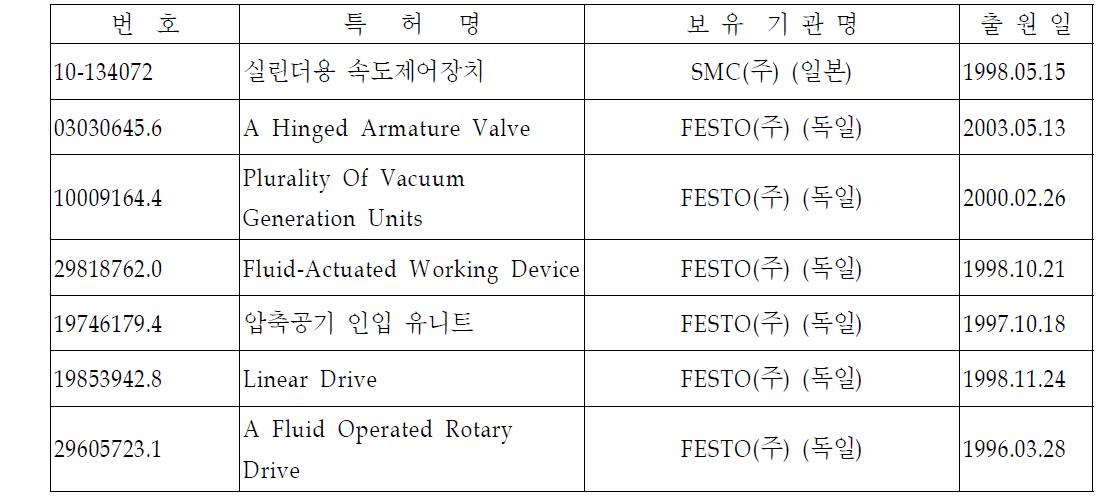 저마찰⋅고속 쿠션 실린더 국외 특허 현황