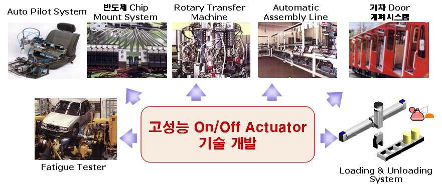 고성능 On/Off Actuator의 응용분야