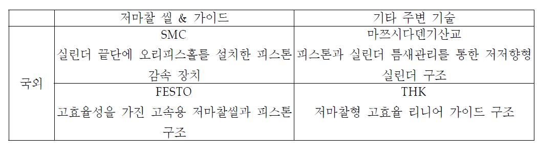 저마찰⋅고속 쿠션 실린더 국내외 특허 동향