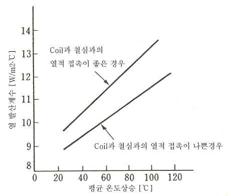 테이프 절연 코일의 열 방출 계수