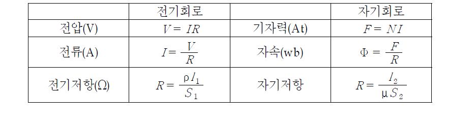 전기회로와 자기회로 비교